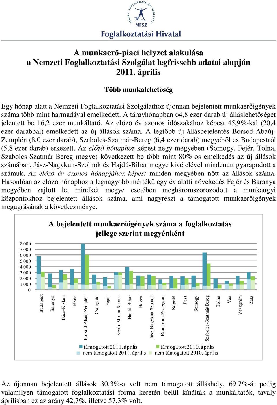 A tárgyhónapban 64,8 ezer darab új álláslehetıséget jelentett be 16,2 ezer munkáltató. Az elızı év azonos idıszakához képest 45,9%-kal (20,4 ezer darabbal) emelkedett az új állások száma.