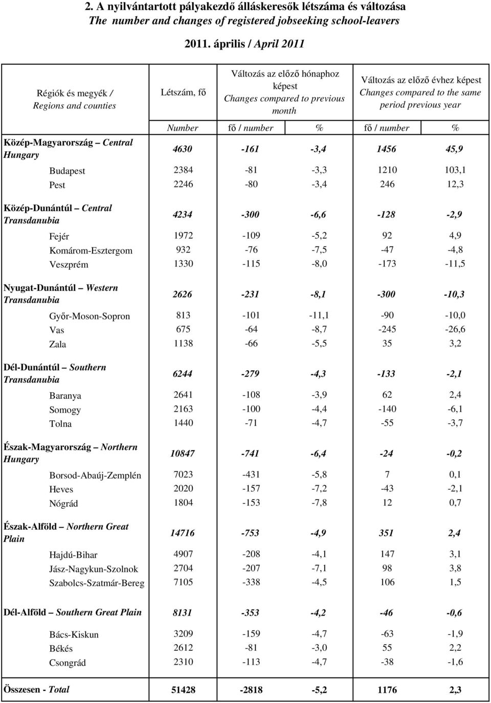 246 12,3 Közép-Dunántúl Central 4234-300 -6,6-128 -2,9 Fejér 1972-109 -5,2 92 4,9 Komárom-Esztergom 932-76 -7,5-47 -4,8 Veszprém 1330-115 -8,0-173 -11,5 Nyugat-Dunántúl Western 2626-231 -8,1-300