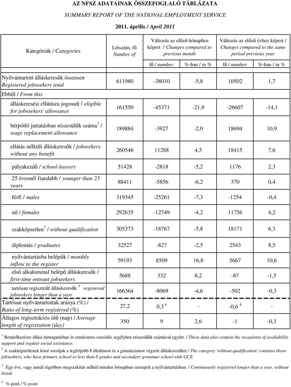 period previous year fı / number %-ban / in % fı / number %-ban / in % Nyilvántartott álláskeresık összesen Registered jobseekers total Ebbıl / From this álláskeresési ellátásra jogosult / eligible