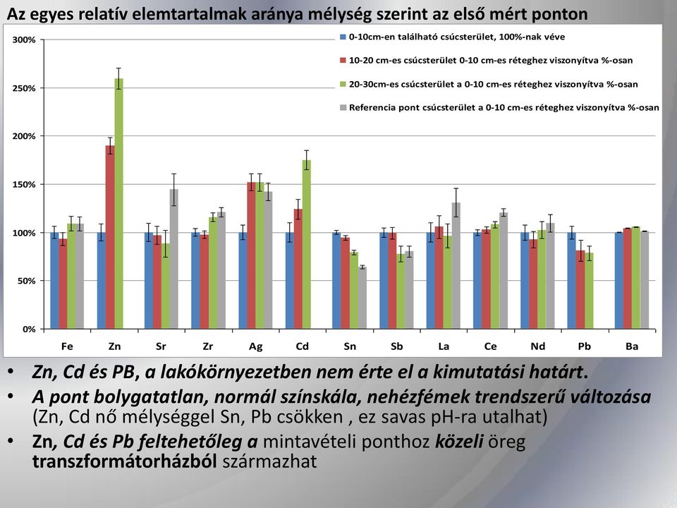 200% 150% 100% 50% 0% Fe Zn Sr Zr Ag Cd Sn Sb La Ce Nd Pb Ba Zn, Cd és PB, a lakókörnyezetben nem érte el a kimutatási határt.