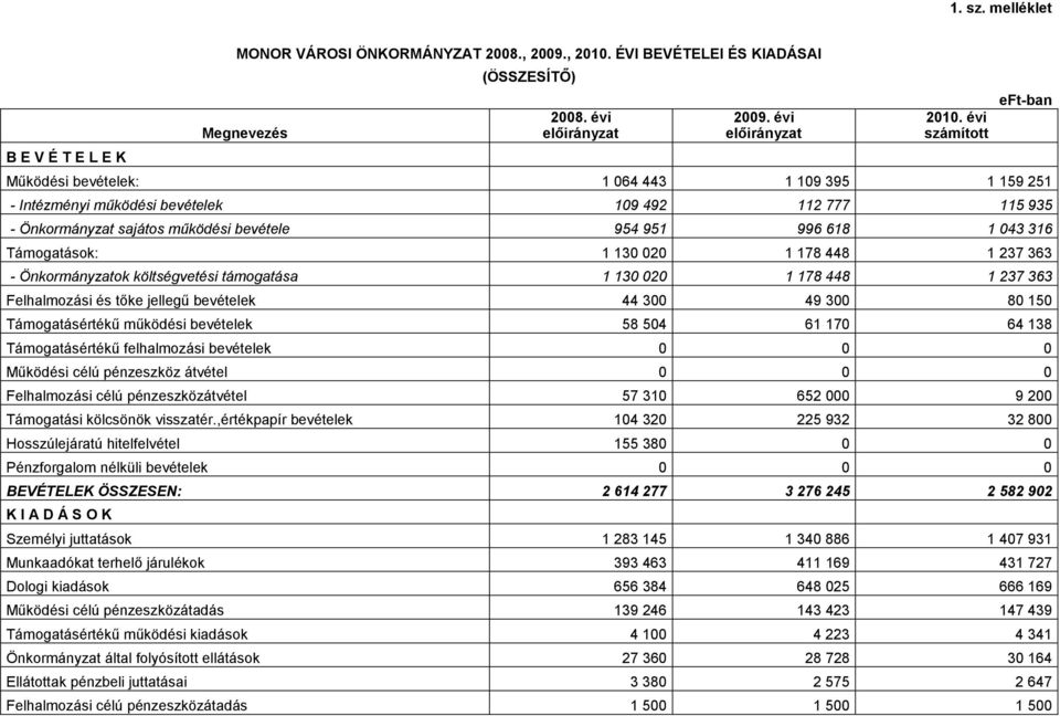 1 130 020 1 178 448 1 237 363 - Önkormányzatok költségvetési támogatása 1 130 020 1 178 448 1 237 363 Felhalmozási és tőke jellegű bevételek 44 300 49 300 80 150 Támogatásértékű működési bevételek 58