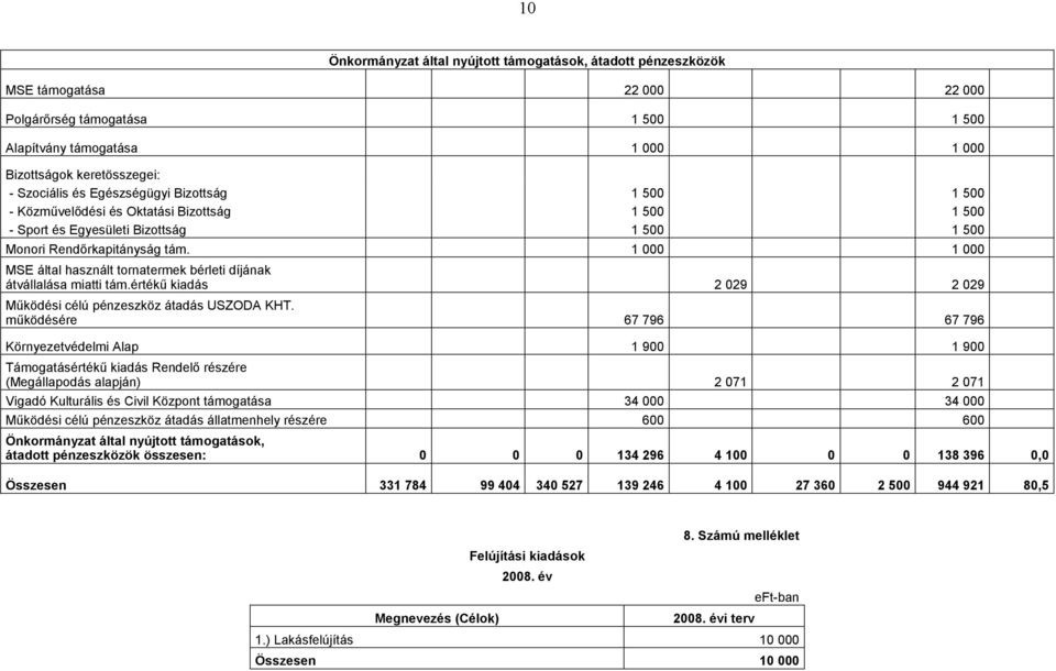 1 000 1 000 MSE által használt tornatermek bérleti díjának átvállalása miatti tám.értékű kiadás 2029 2029 Működési célú pénzeszköz átadás USZODA KHT.