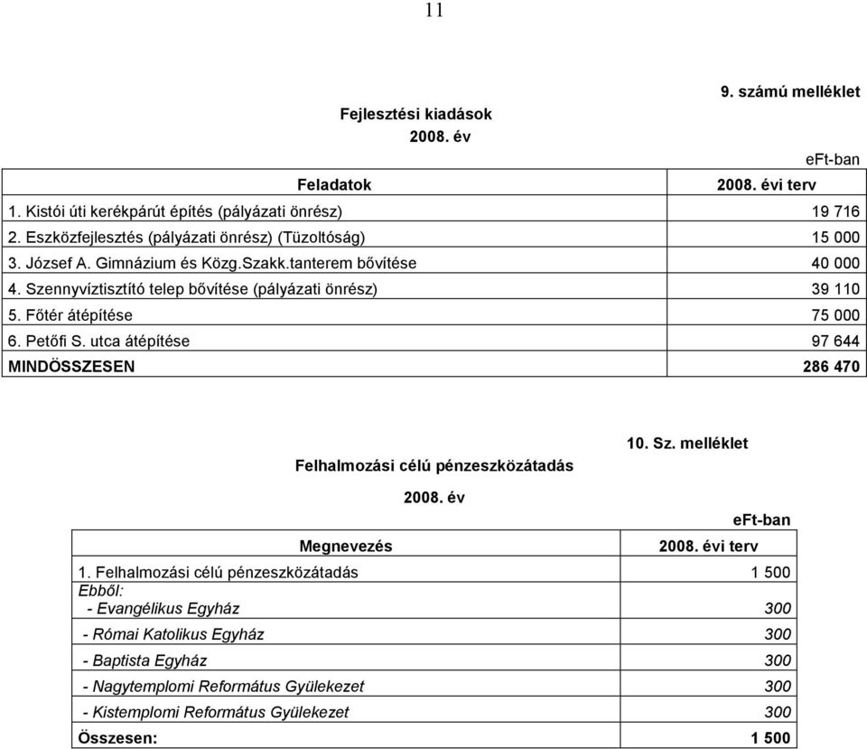 Szennyvíztisztító telep bővítése (pályázati önrész) 39 110 5. Főtér átépítése 75 000 6. Petőfi S.