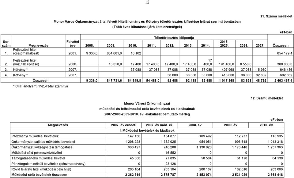 2015-2025. 2026. 2027. 11. Számú melléklet Megnevezés 2008. 2009. 2010. 2011. 2012. 2013. 2014. Összesen Fejlesztési hitel (csatornahálozat) 2001.