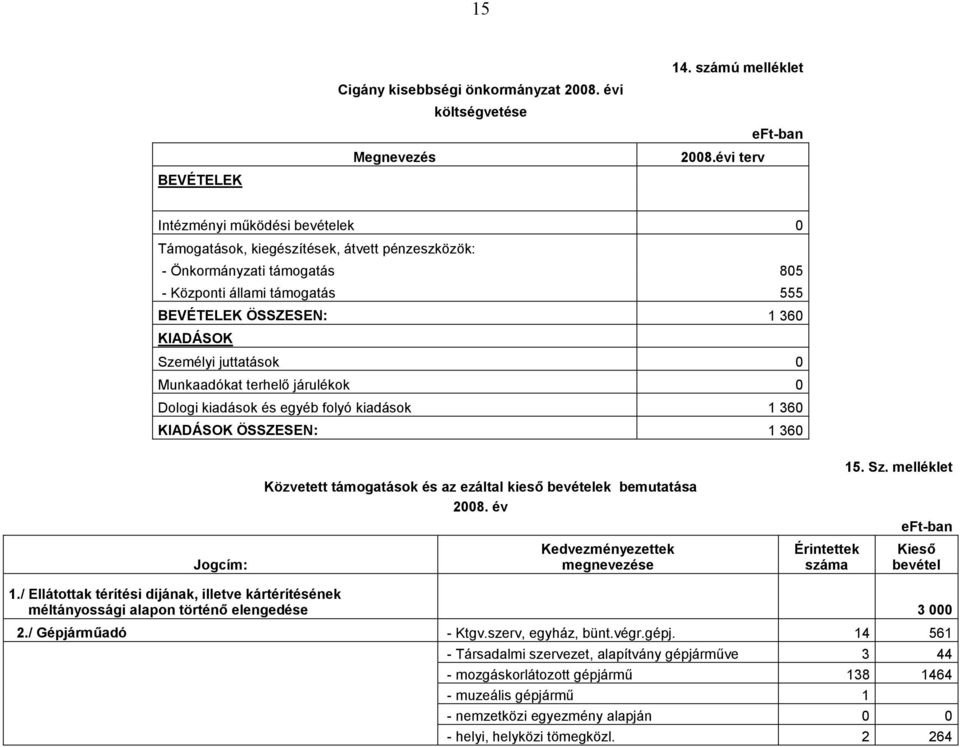 juttatások 0 Munkaadókat terhelő járulékok 0 Dologi kiadások és egyéb folyó kiadások 1360 KIADÁSOK ÖSSZESEN: 1360 Jogcím: Közvetett támogatások és az ezáltal kieső bevételek bemutatása 2008.