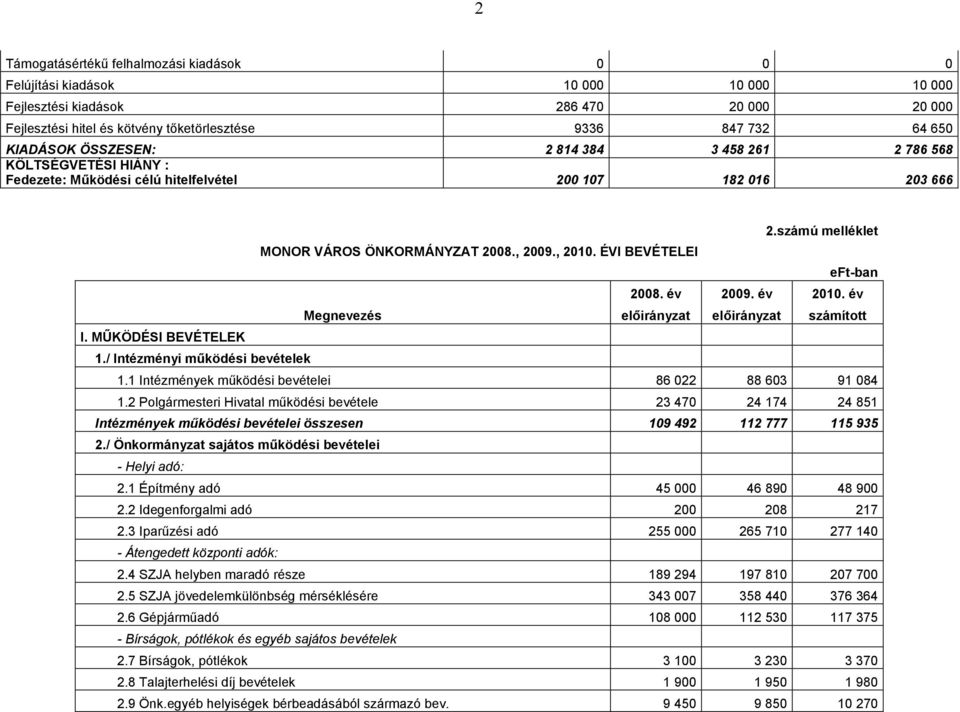 ÉVI BEVÉTELEI 2008. év 2009. év 2010. év Megnevezés előirányzat előirányzat számított I. MŰKÖDÉSI BEVÉTELEK 1./ Intézményi működési bevételek 1.1 Intézmények működési bevételei 86022 88603 91084 1.