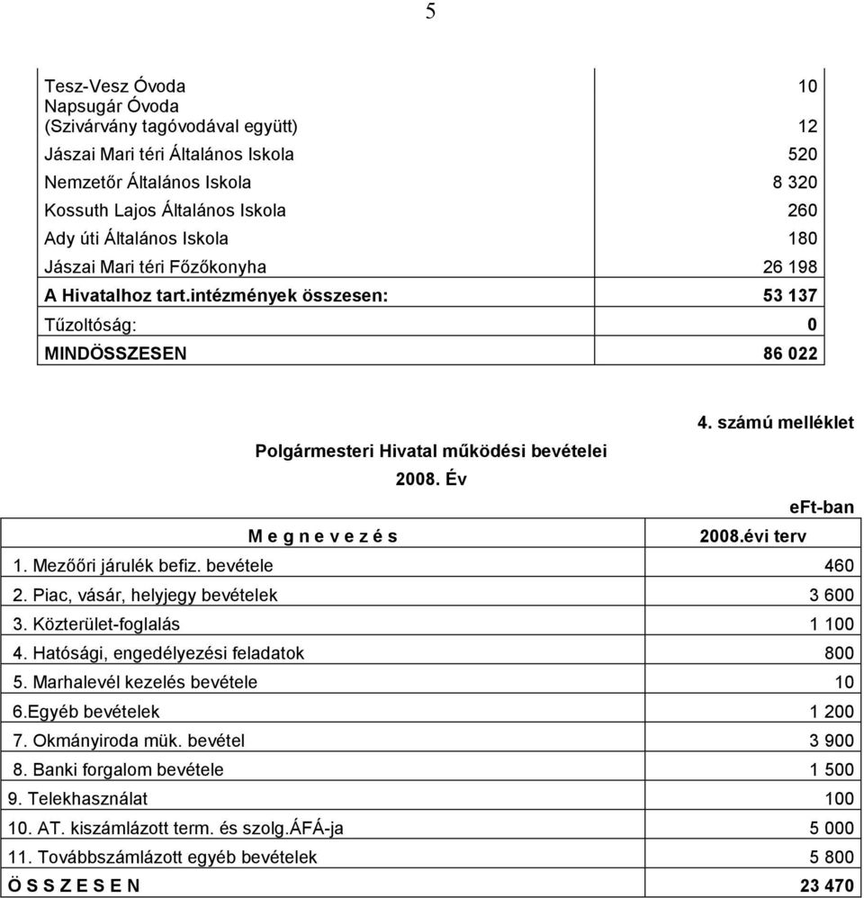 Év M e g n e v e z é s 2008.évi terv 1. Mezőőri járulék befiz. bevétele 460 2. Piac, vásár, helyjegy bevételek 3600 3. Közterület-foglalás 1100 4. Hatósági, engedélyezési feladatok 800 5.