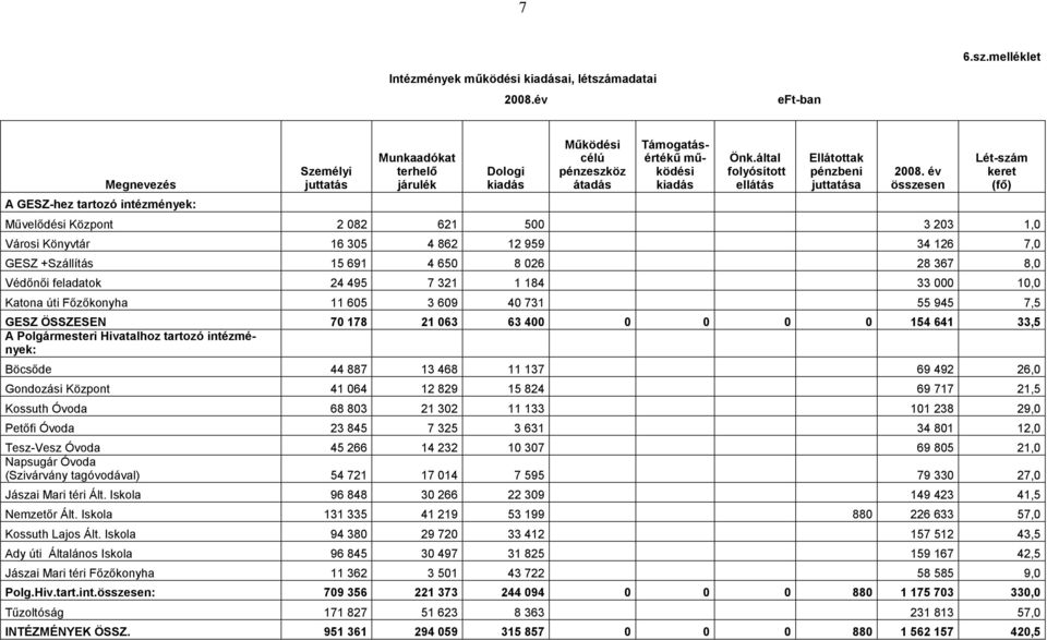 melléklet Megnevezés A GESZ-hez tartozó intézmények: Személyi juttatás Munkaadókat terhelő járulék Dologi kiadás Működési célú pénzeszköz átadás Támogatásértékű működési kiadás Önk.