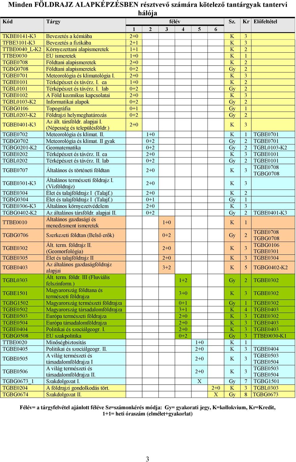 Földtani alapismeretek 2+0 K 2 TGBG0708 Földtani alapismeretek 0+2 Gy 2 TGBE0701 Meteorológia és klimatológia I. 2+0 K 3 TGBE0101 Térképészet és távérz. I. ea 1+0 K 2 TGBL0101 Térképészet és távérz.