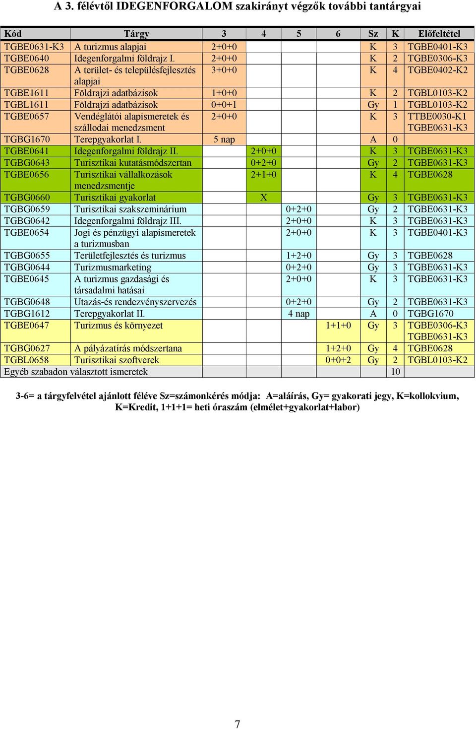 TGBL0103-K2 TGBE0657 Vendéglátói alapismeretek és szállodai menedzsment 2+0+0 K 3 TTBE0030-K1 TGBE0631-K3 TGBG1670 Terepgyakorlat I. 5 nap A 0 TGBE0641 Idegenforgalmi földrajz II.