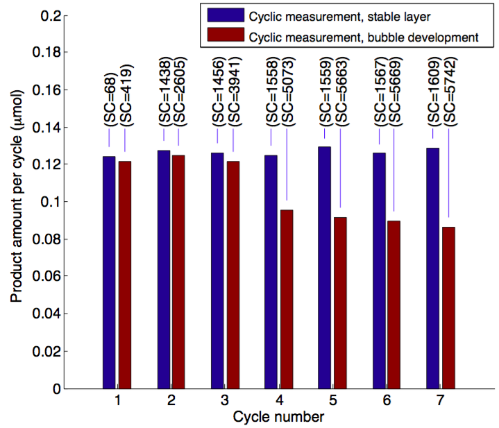 Figure 5 Product amount P per reaction cycle during a cyclic measurement with unmodified parameter settings.