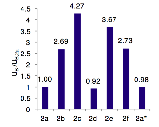 was measured which is the natural substrate of PAL. This case was chosen as reference point of the comparison of the other elimination reaction of PAL substrates.