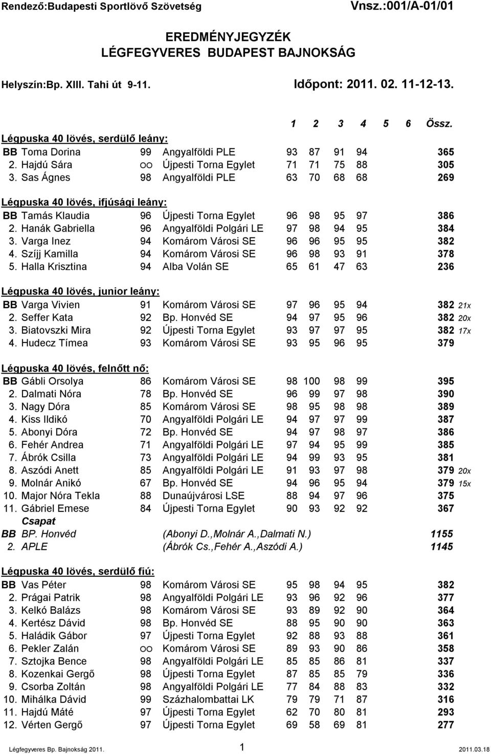 Sas Ágnes 98 Angyalföldi PLE 63 70 68 68 269 Légpuska 40 lövés, ifjúsági leány: BB Tamás Klaudia 96 Újpesti Torna Egylet 96 98 95 97 386 2. Hanák Gabriella 96 Angyalföldi Polgári LE 97 98 94 95 384 3.