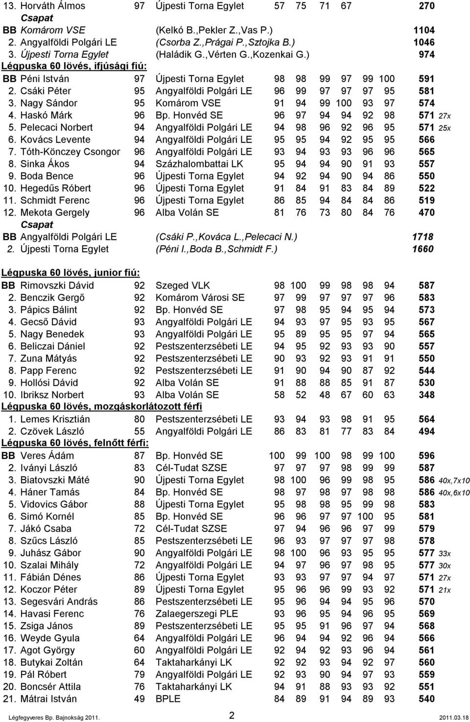 Csáki Péter 95 Angyalföldi Polgári LE 96 99 97 97 97 95 581 3. Nagy Sándor 95 Komárom VSE 91 94 99 100 93 97 574 4. Haskó Márk 96 Bp. Honvéd SE 96 97 94 94 92 98 571 27x 5.