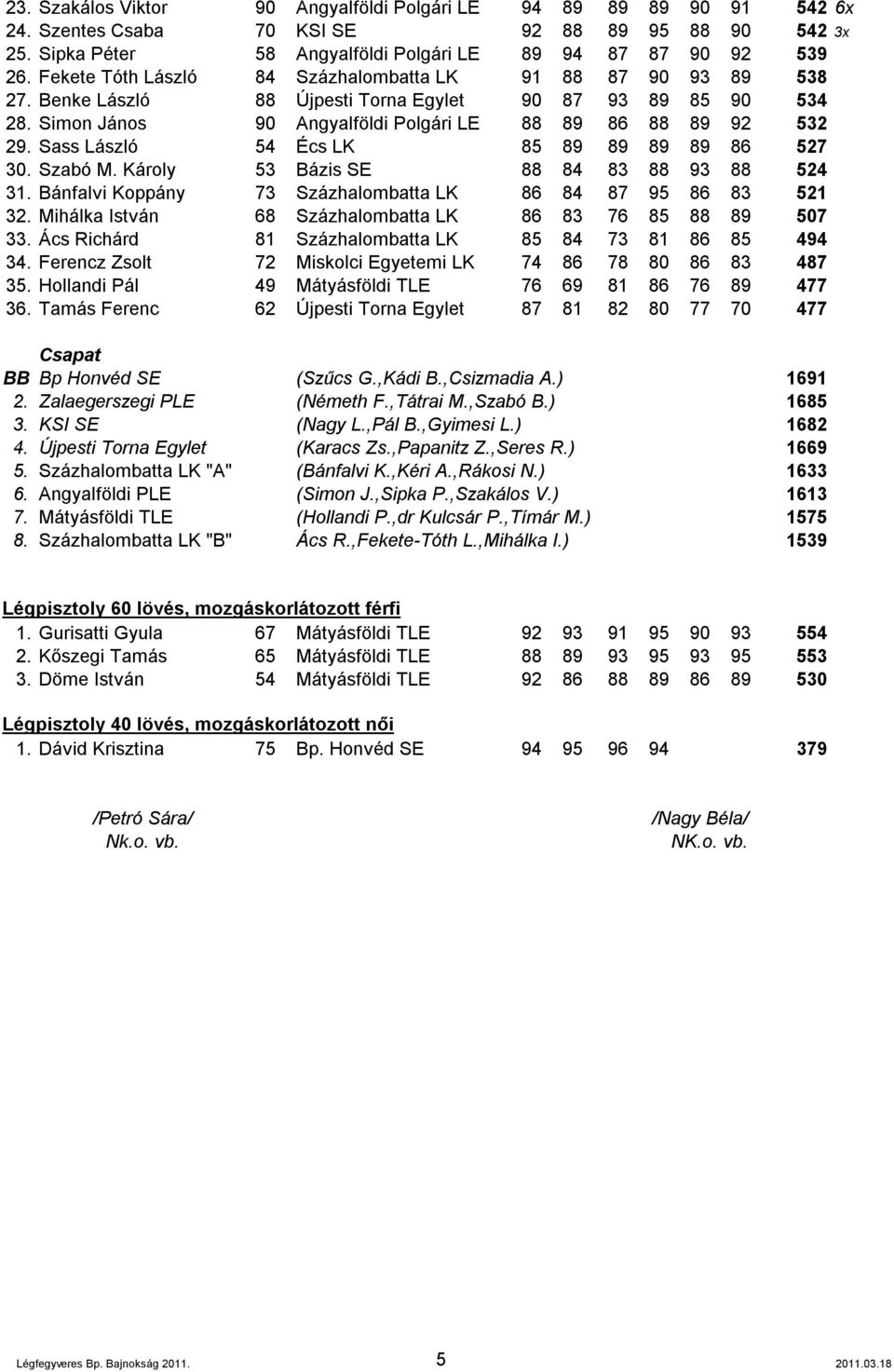 Sass László 54 Écs LK 85 89 89 89 89 86 527 30. Szabó M. Károly 53 Bázis SE 88 84 83 88 93 88 524 31. Bánfalvi Koppány 73 Százhalombatta LK 86 84 87 95 86 83 521 32.