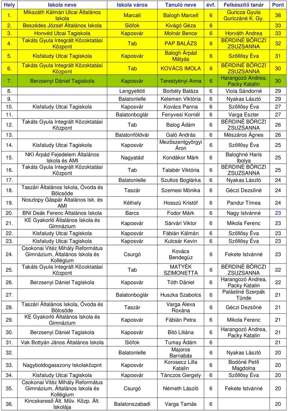 Berzsenyi Dániel Tagiskola Kaposvár Terestyényi Anna 30 8. Lengyeltóti Borbély Balázs Viola Sándorné 29 9. Balatonlelle Kelemen Viktória Nyakas László 29.