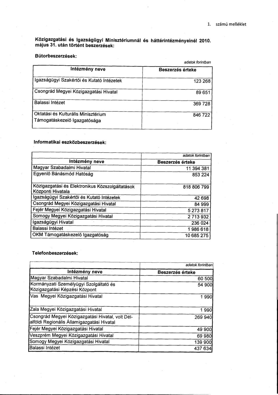 Kulturális Minisztériu m Támogatáskezelő Igazgatósága 846 722 Informatikai eszközbeszerzések : adatok forintban Beszerzés érteke _ Magyar Szabadalmi Hivatal 11 394 38 1 Egyenlő Bánásmód Hatóság 853