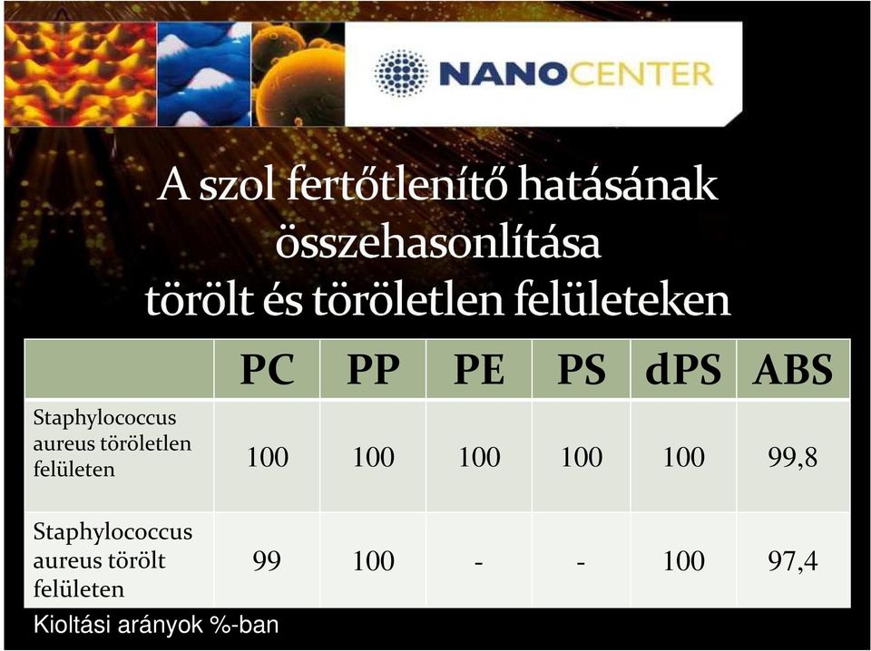 100 100 99,8 Staphylococcus aureus törölt