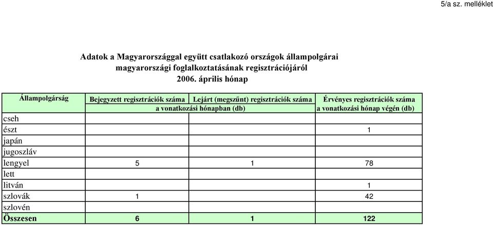 foglalkoztatásának regisztrációjáról 2006.