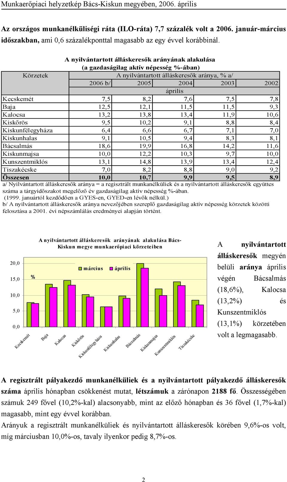 7,5 7,8 Baja 12,5 12,1 11,5 11,5 9,3 Kalocsa 13,2 13,8 13,4 11,9 10,6 Kiskőrös 9,5 10,2 9,1 8,8 8,4 Kiskunfélegyháza 6,4 6,6 6,7 7,1 7,0 Kiskunhalas 9,1 10,5 9,4 8,3 8,1 Bácsalmás 18,6 19,9 16,8 14,2