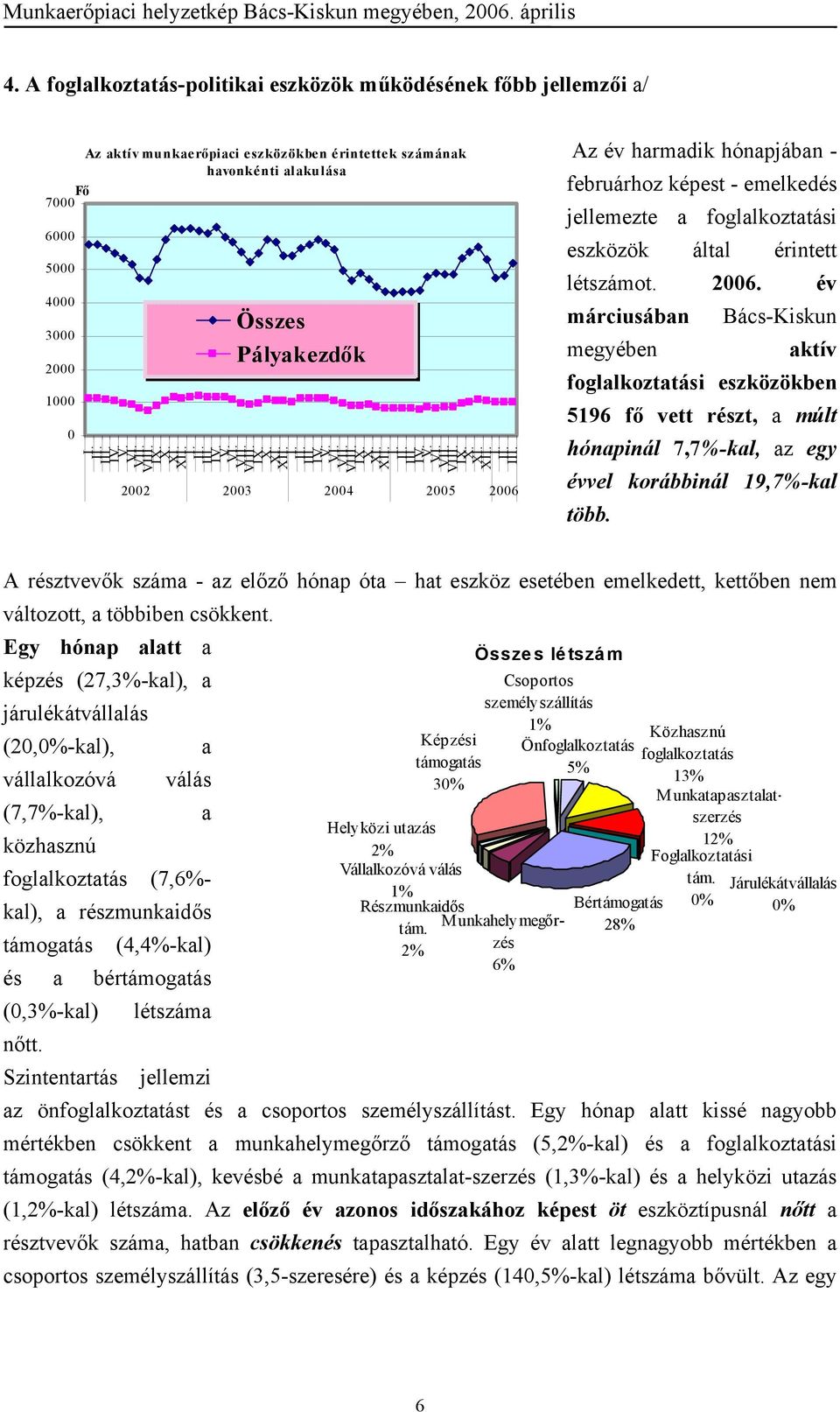 2006. év márciusában Bács-Kiskun megyében aktív foglalkoztatási eszközökben 5196 fő vett részt, a múlt hónapinál 7,7%-kal, az egy évvel korábbinál 19,7%-kal több.