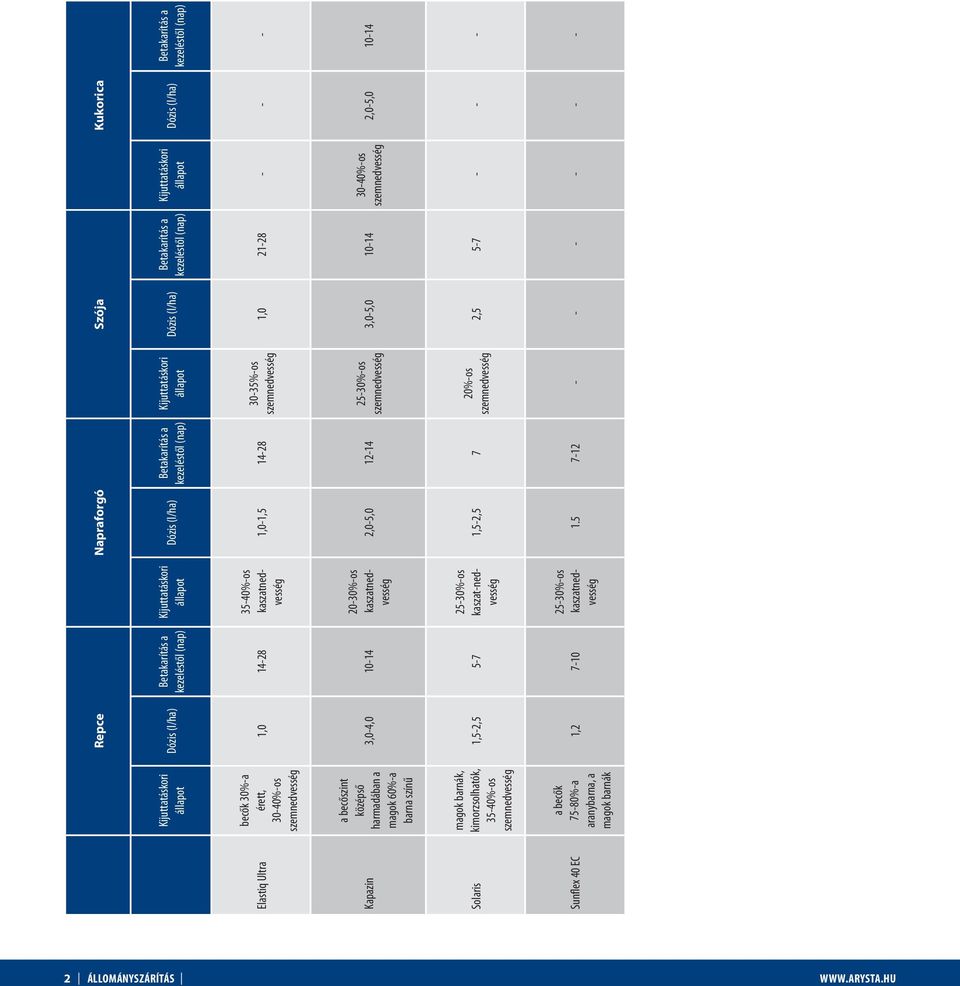 kezeléstől (nap) Kijuttatáskori állapot Dózis (l/ha) Betakarítás a kezeléstől (nap) Kijuttatáskori állapot Dózis (l/ha) Betakarítás a kezeléstől (nap) 1,0 14-28 35-40%-os kaszatnedvesség 1,0-1,5