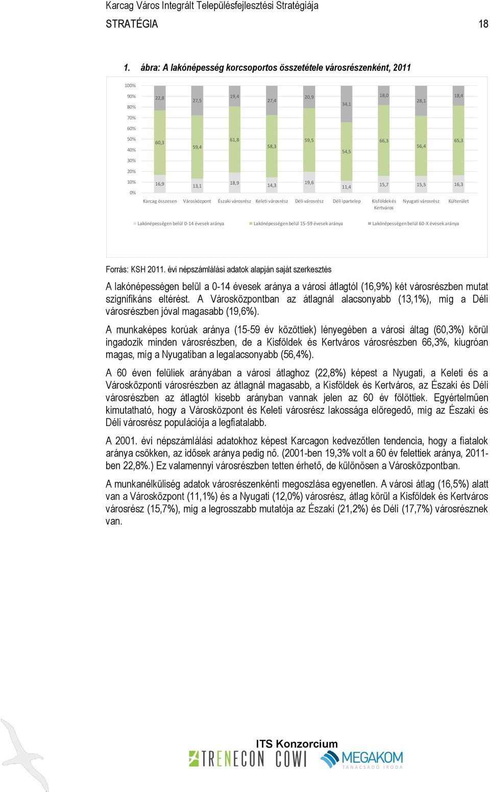 0% 16,9 13,1 18,9 14,3 Karcag összesen Városközpont Északi városrész Keleti városrész Déli városrész Déli ipartelep Kisföldek és Kertváros 19,6 11,4 15,7 15,5 16,3 Nyugati városrész Külterület