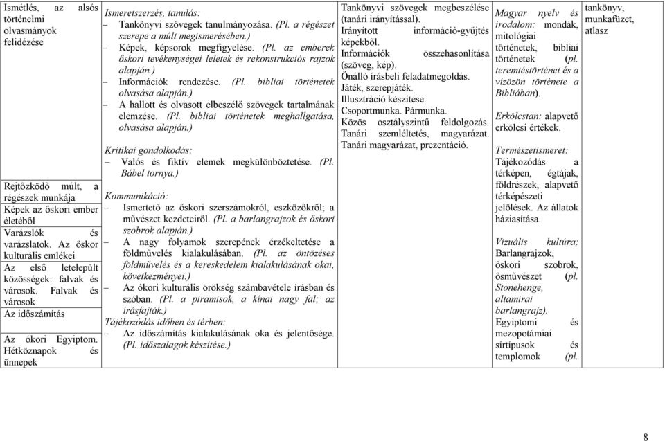 Hétköznapok és ünnepek Ismeretszerzés, tanulás: Tankönyvi szövegek tanulmányozása. (Pl. a régészet szerepe a múlt megismerésében.) Képek, képsorok megfigyelése. (Pl. az emberek őskori tevékenységei leletek és rekonstrukciós rajzok alapján.