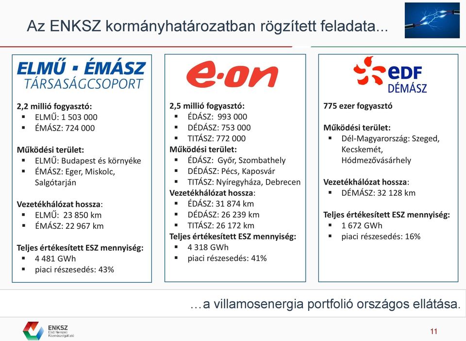 értékesített ESZ mennyiség: 4 481 GWh piaci részesedés: 43% 2,5 millió fogyasztó: ÉDÁSZ: 993 000 DÉDÁSZ: 753 000 TITÁSZ: 772 000 Működési terület: ÉDÁSZ: Győr, Szombathely DÉDÁSZ: Pécs, Kaposvár