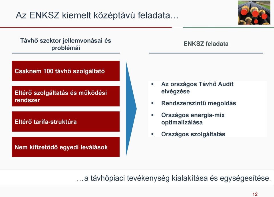 országos Távhő Audit elvégzése Rendszerszintű megoldás Országos energia-mix optimalizálása