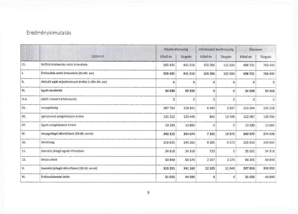 Aktivált saját teljesítmények értéke (+-03+-04. sor) 0 0 0 0 0 0 III. Egyéb bevételek 24 598 93 358 0 0 24 598 93 358 Ill.a. ebből: visszaírt értékvesztés 0 0 0 0 0 0 05.