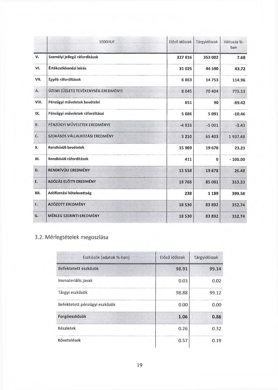 PÉNZÜGYI MŰVELETEK EREDMÉNYE -4 835-5 001-3.43 C. SZOKÁSOS VÁLLALKOZÁSI EREDMÉNY : ; - '. ' :: >. ' ' ' 3 210 65 403 1 937.48 '... ; X. Rendkívüli bevételek 15 969 19 678 23.23 XI.