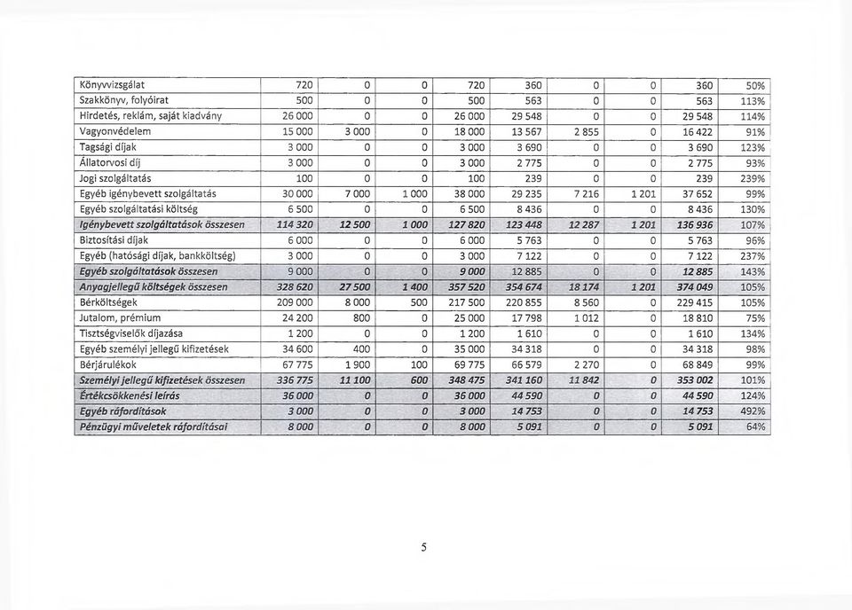 szolgáltatás 30 000 7 000 1000 38 000 29 235 7 216 1 201 37 652 99% Egyéb szolgáltatási költség 6 500 0 0 6 500 8 436 0 0 8 436 130% Igénybevett szolgáltatások összesen 114 320 12 500 1000 127820 123