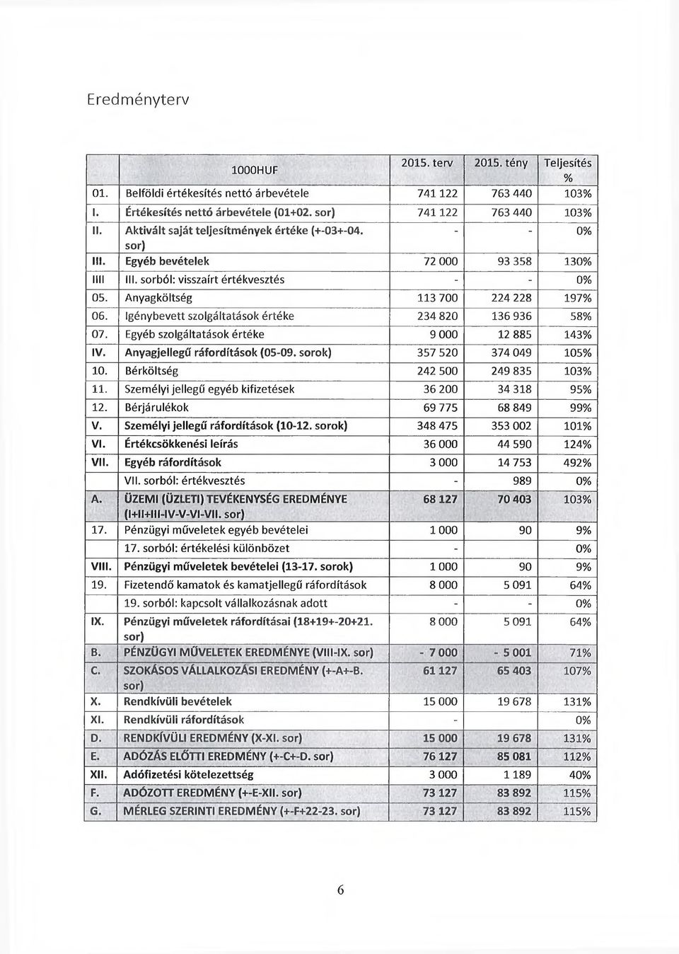 Igénybevett szolgáltatások értéke 234 820 136 936 58% 07. Egyéb szolgáltatások értéke 9 000 12 885 143% IV. Anyagjellegű ráfordítások (05-09. sorok) 357 520 374 049 105% 10.
