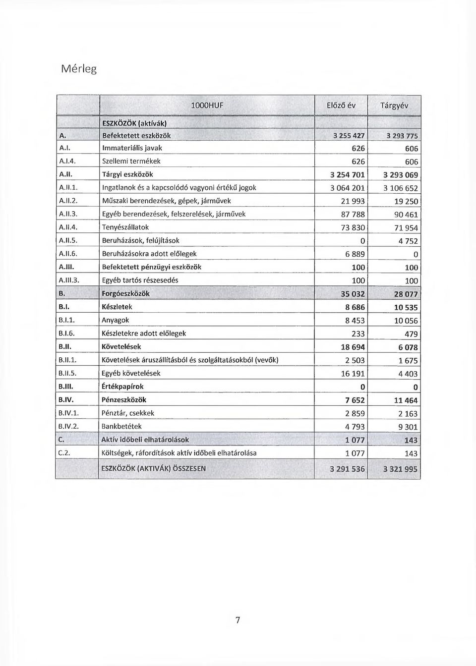 II.4. Tenyészállatok 73 830 71954 A.II.5. Beruházások, felújítások 0 4 752 A.II.6. Beruházásokra adott előlegek 6 889 0 A.III. Befektetett pénzügyi eszközök 100 100 A.III.3. Egyéb tartós részesedés 100 100 B.