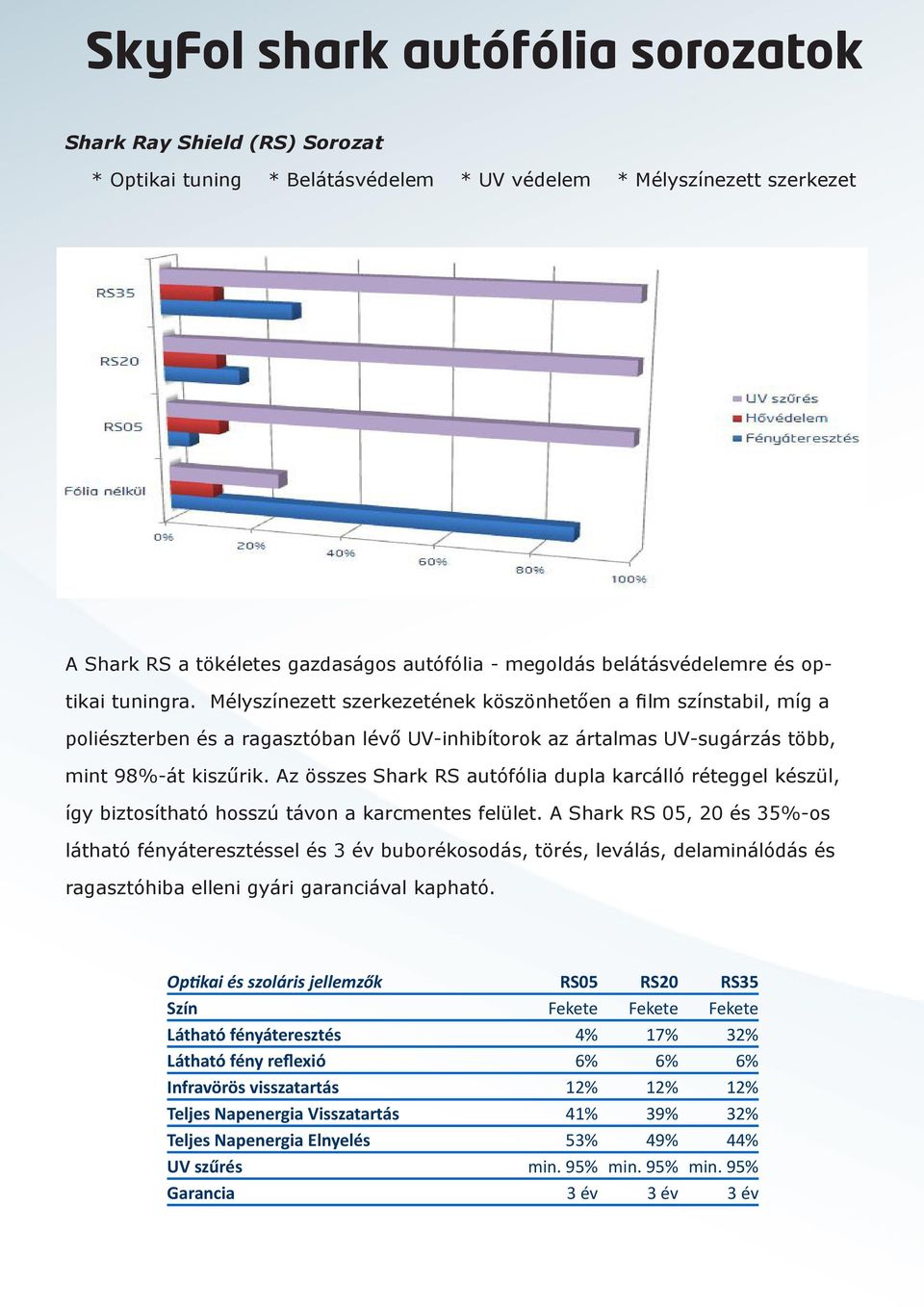 Az összes Shark RS autófólia dupla karcálló réteggel készül, így biztosítható hosszú távon a karcmentes felület.