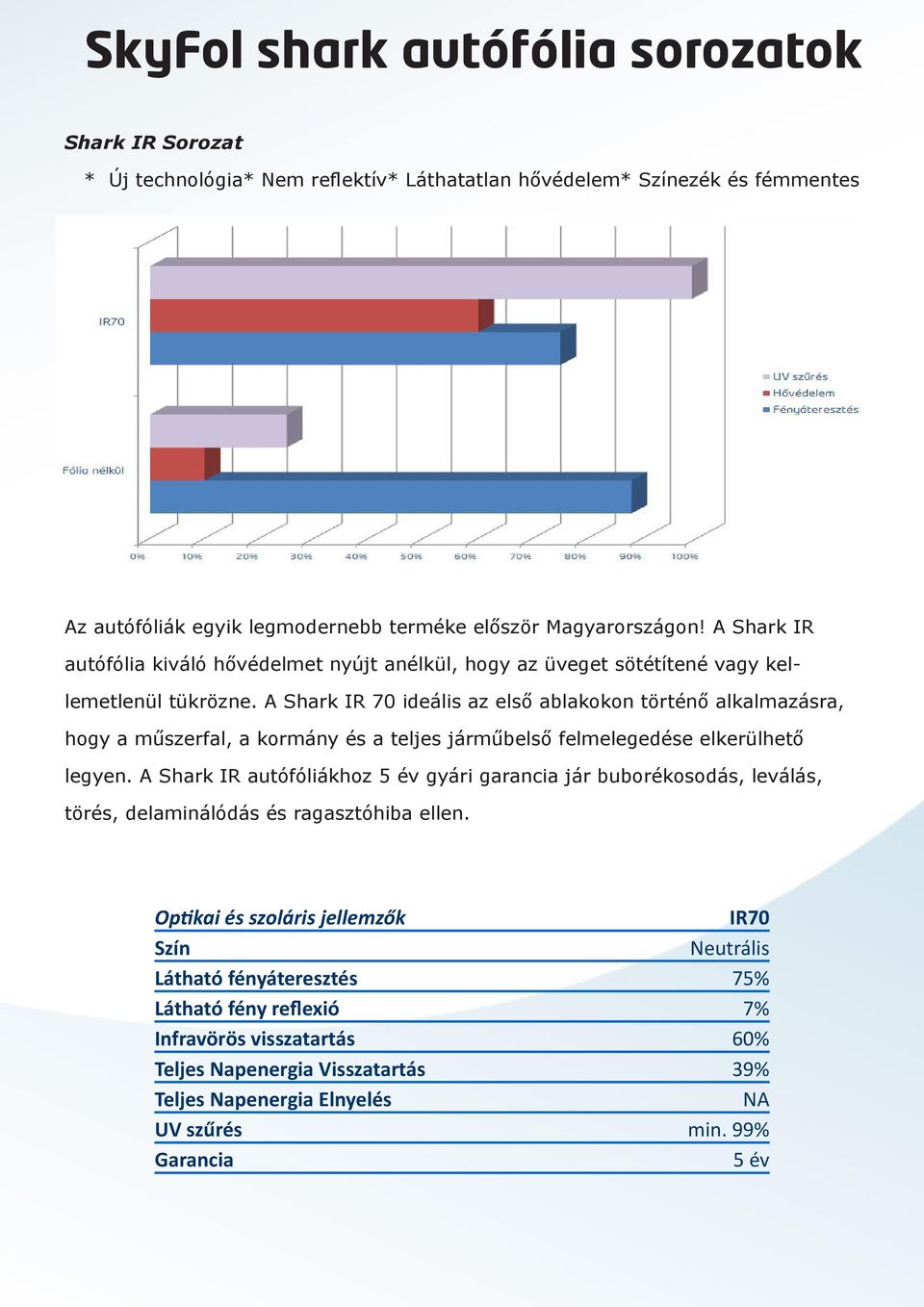 A Shark IR 70 ideális az első ablakokon történő alkalmazásra, hogy a műszerfal, a kormány és a teljes járműbelső felmelegedése elkerülhető legyen.