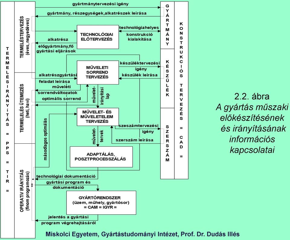 sorrend TECHNOLÓGIAI ELŐTERVEZÉS MŰVELETI SORREND TERVEZÉS MŰVELET- ÉS MŰVELETELEM TERVEZÉS ADAPTÁLÁS, POSZTPROCESSZÁLÁS technológiahelyes konstrukció kialakítása készüléktervezési igény készülék