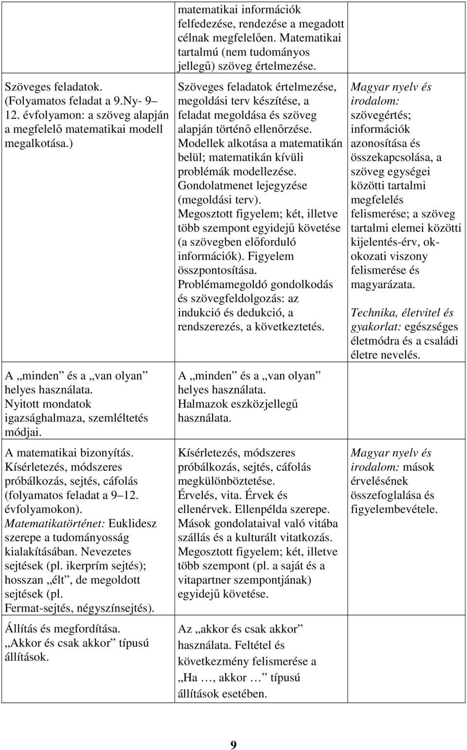 Matematikatörténet: Euklidesz szerepe a tudományosság kialakításában. Nevezetes sejtések (pl. ikerprím sejtés); hosszan élt, de megoldott sejtések (pl. Fermat-sejtés, négyszínsejtés).