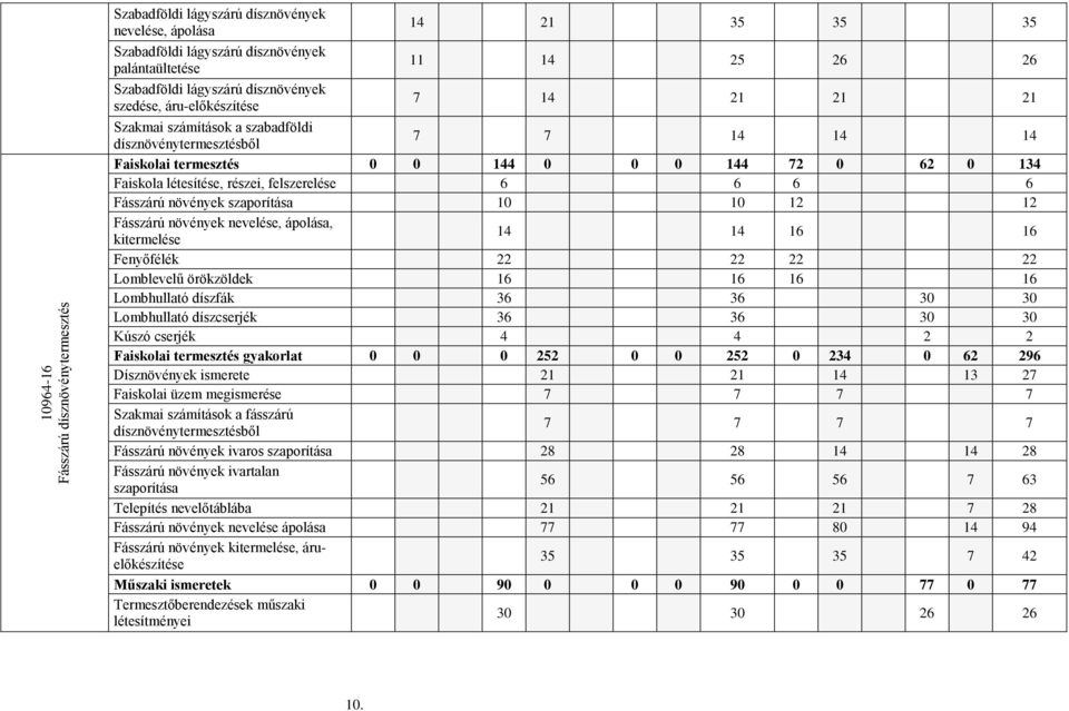 létesítése, részei, felszerelése 6 6 6 6 Fásszárú növények szaporítása 10 10 12 12 Fásszárú növények nevelése, ápolása, kitermelése 14 14 16 16 Fenyőfélék 22 22 22 22 Lomblevelű örökzöldek 16 16 16
