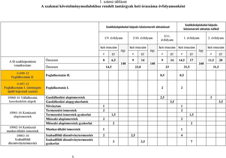 évfolyam heti óraszám heti óraszám heti óraszám heti óraszám heti óraszám ögy ögy ögy e gy e gy e gy e gy e gy A fő szakképesítésre vonatkozóan: 11499-12 Foglalkoztatás II. 11497-12 Foglalkoztatás I.