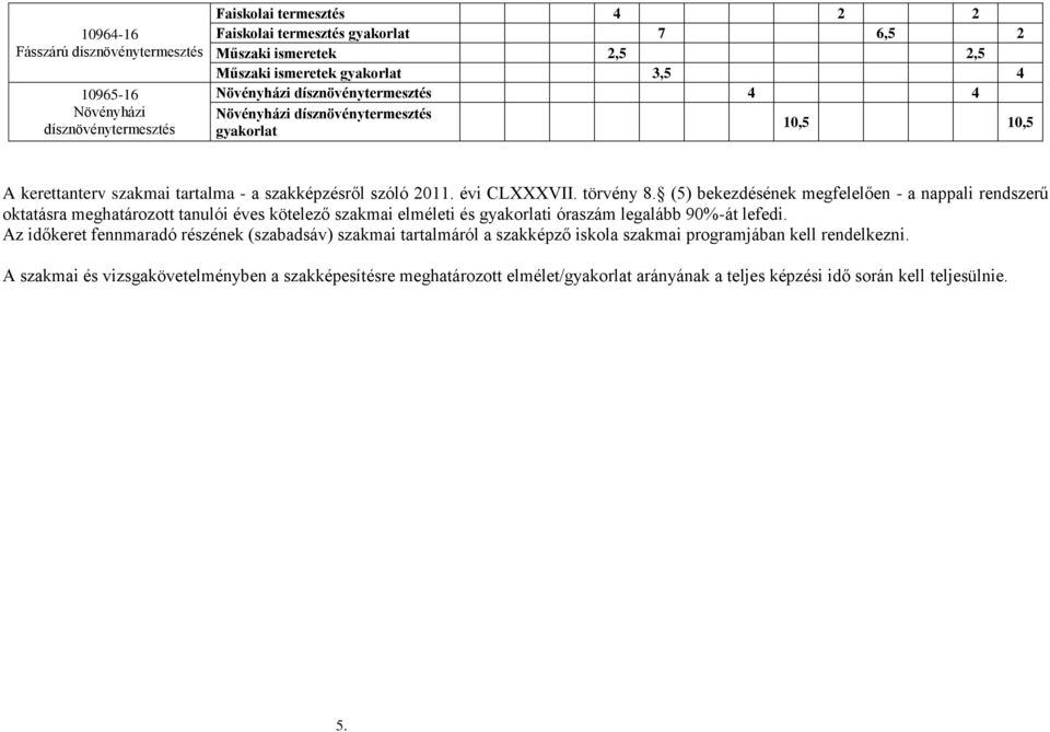 (5) bekezdésének megfelelően - a nappali rendszerű oktatásra meghatározott tanulói éves kötelező szakmai elméleti és gyakorlati óraszám legalább 90%-át lefedi.