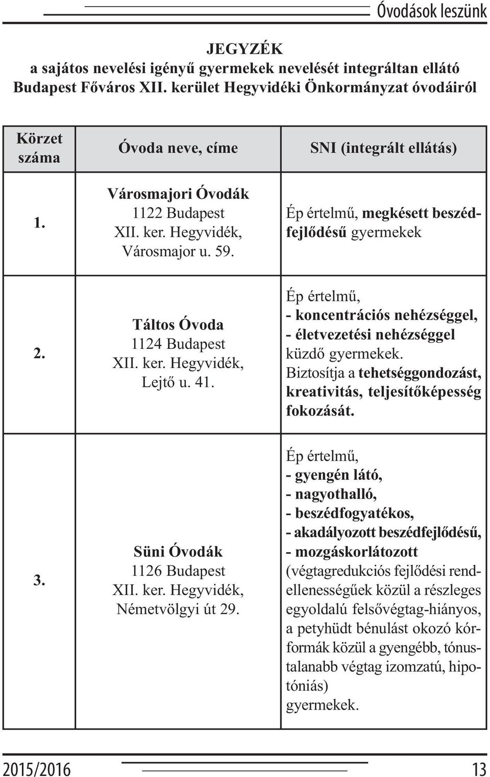 41. Ép értelmű, - koncentrációs nehézséggel, - életvezetési nehézséggel küzdő gyermekek. Biztosítja a tehetséggondozást, kreativitás, teljesítőképesség fokozását. 3. Süni Óvodák 1126 Budapest XII.