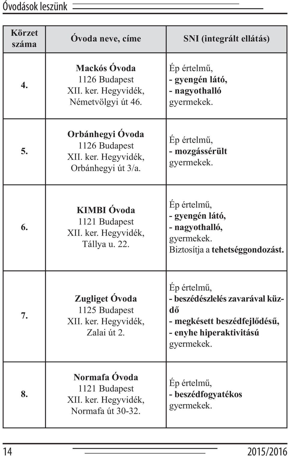 KIMBI Óvoda 1121 Budapest XII. ker. Hegyvidék, Tállya u. 22. Ép értelmű, - gyengén látó, - nagyothalló, gyermekek. Biztosítja a tehetséggondozást. 7. Zugliget Óvoda 1125 Budapest XII. ker. Hegyvidék, Zalai út 2.