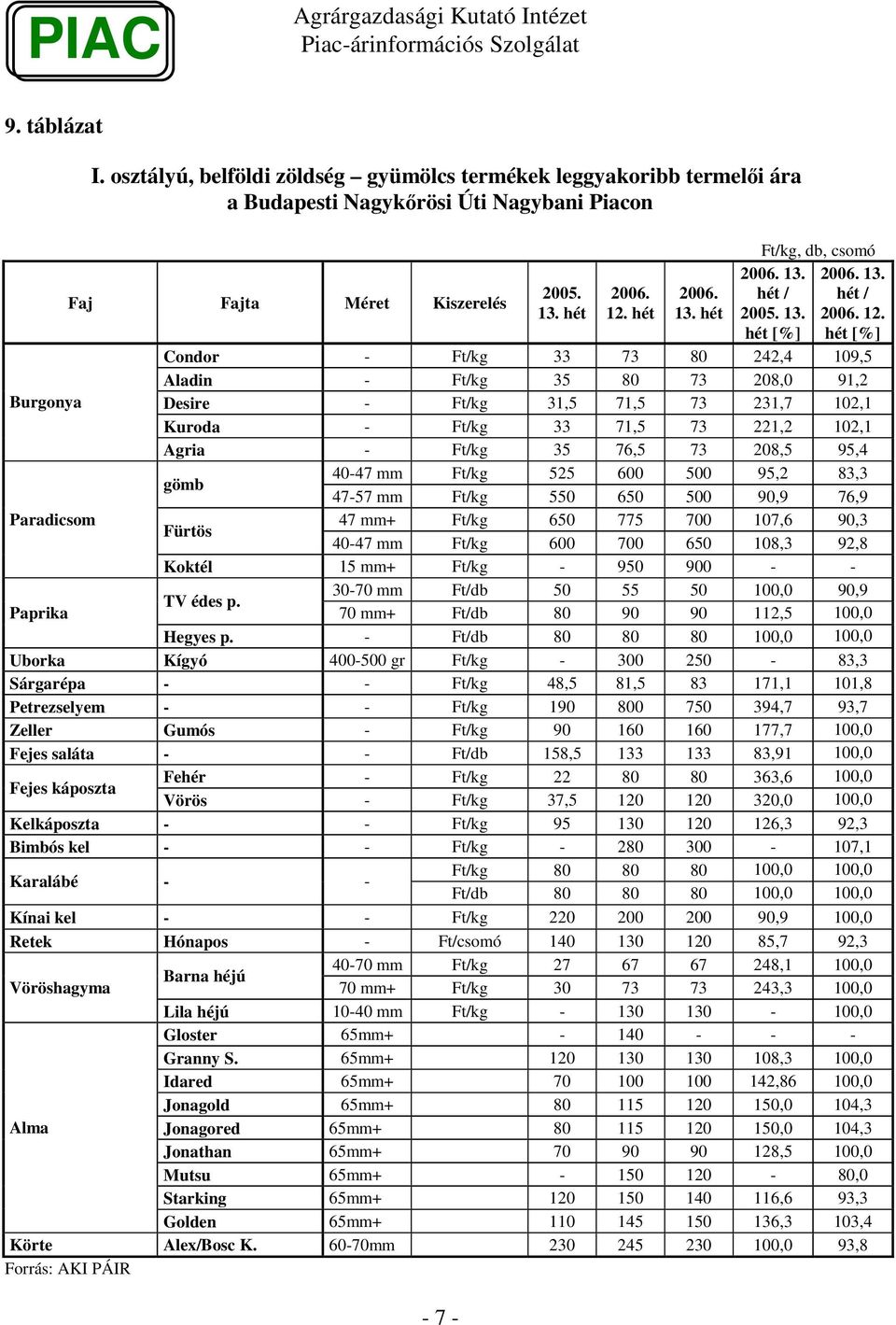 hét hét Condor - Ft/kg 33 73 8 242,4 19,5 Aladin - Ft/kg 35 8 73 28, 91,2 Burgonya Desire - Ft/kg 31,5 71,5 73 231,7 12,1 Kuroda - Ft/kg 33 71,5 73 221,2 12,1 Agria - Ft/kg 35 76,5 73 28,5 95,4 gömb