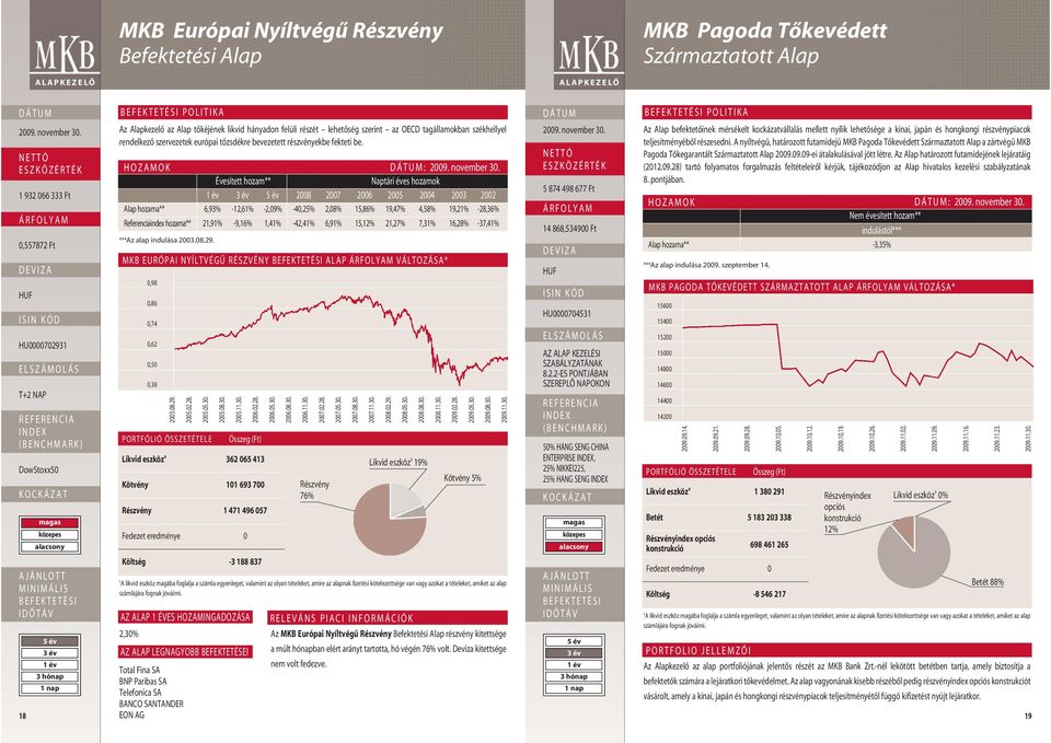 HOZAMOK : Évesített hozam** 2008 2007 2006 2005 2004 2003 2002 Alap hozama** 6,93% -12,61% -2,09% -40,25% 2,08% 15,86% 19,47% 4,58% 19,21% -28,36% Referenciaindex hozama** 21,91% -9,16% 1,41% -42,41%