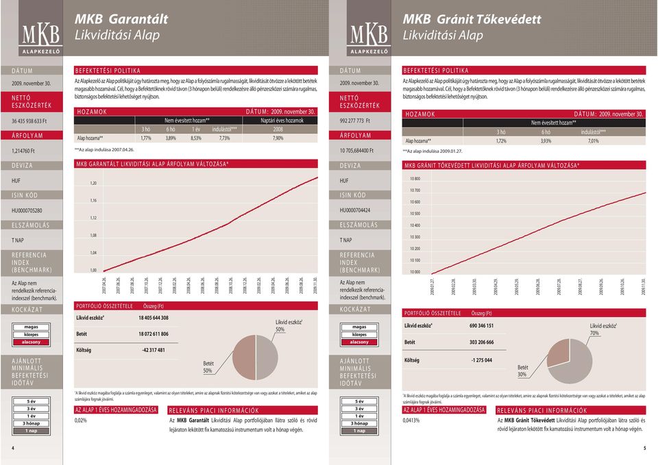 HOZAMOK : 3 hó 6 hó indulástól*** 2008 Alap hozama** 1,77% 3,89% 8,53% 7,73% 7,90% ***Az alap indulása 2007.04.26.