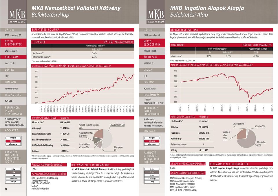 MKB NEMZETKÖZI VÁLLALATI KÖTVÉNY ALAP VÁLTOZÁSA* 1,055 928 996 198 Ft 0,938345 Ft POLITIKA Az Alapkezelô az Alap politikáját úgy határozta meg, hogy az diverzifikált módon lehetôvé tegye, a hazai és