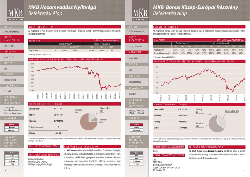 12% -15,95% -9,41% -46,28% -2,80% 2,28% ***Az alap indulása 2005.05.12. MKB HOZAMVADÁSZ NYÍLTVÉGÛ ALAP VÁLTOZÁSA* 1,15 1,05 0,95 0,85 0,75 0,65 0,55 0,45 2005.05.12. 2005.08.11 2005.11.11 2006.02.