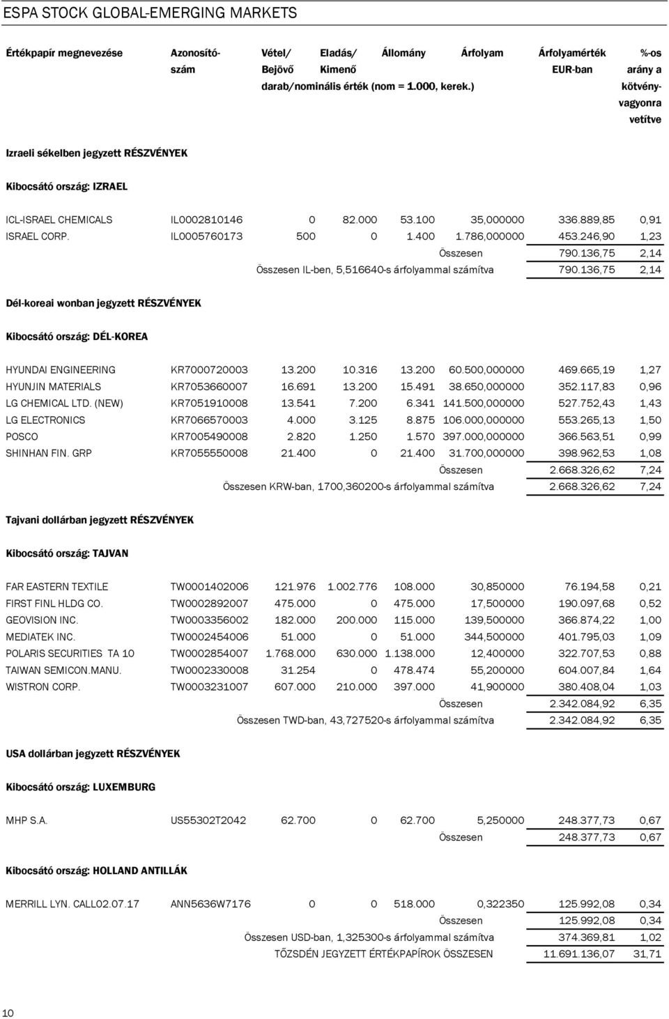 400 1.786,000000 453.246,90 1,23 Összesen 790.136,75 2,14 Összesen IL-ben, 5,516640-s árfolyammal számítva 790.